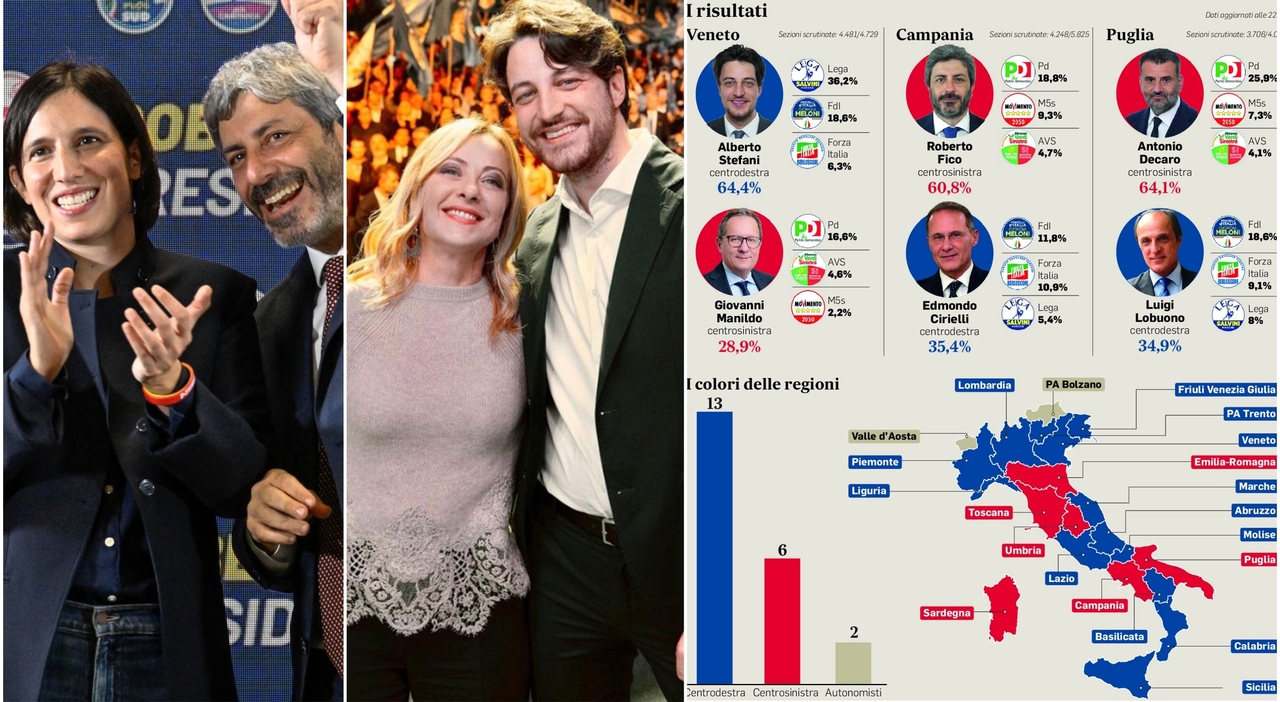 Elezioni regionali, risultati: il Veneto al centrodestra, Campania e Puglia a sinistra. Pd primo partito al Sud, conferma Lega