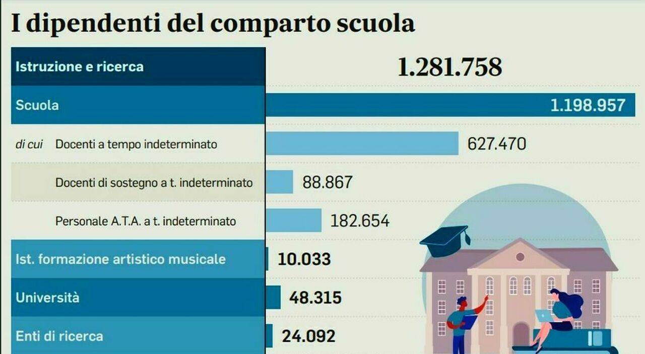 scuola nuovi aumenti entro il 2027 in arrivo altri 230 euro come cambiano i contratti di professori ata e ricercatori