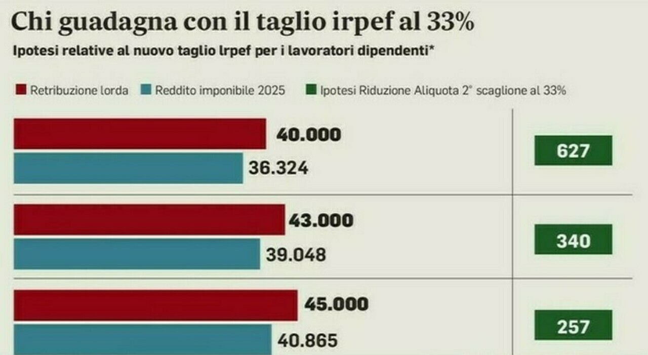 taglio irpef come cambiano gli stipendi effetti in busta paga gi224 a gennaio simulazioni e differenze citt224 per citt224 da Leggo.it taglio irpef come cambiano gli stipendi effetti in busta paga gi224 a gennaio simulazioni e differenze citt224 per citt224