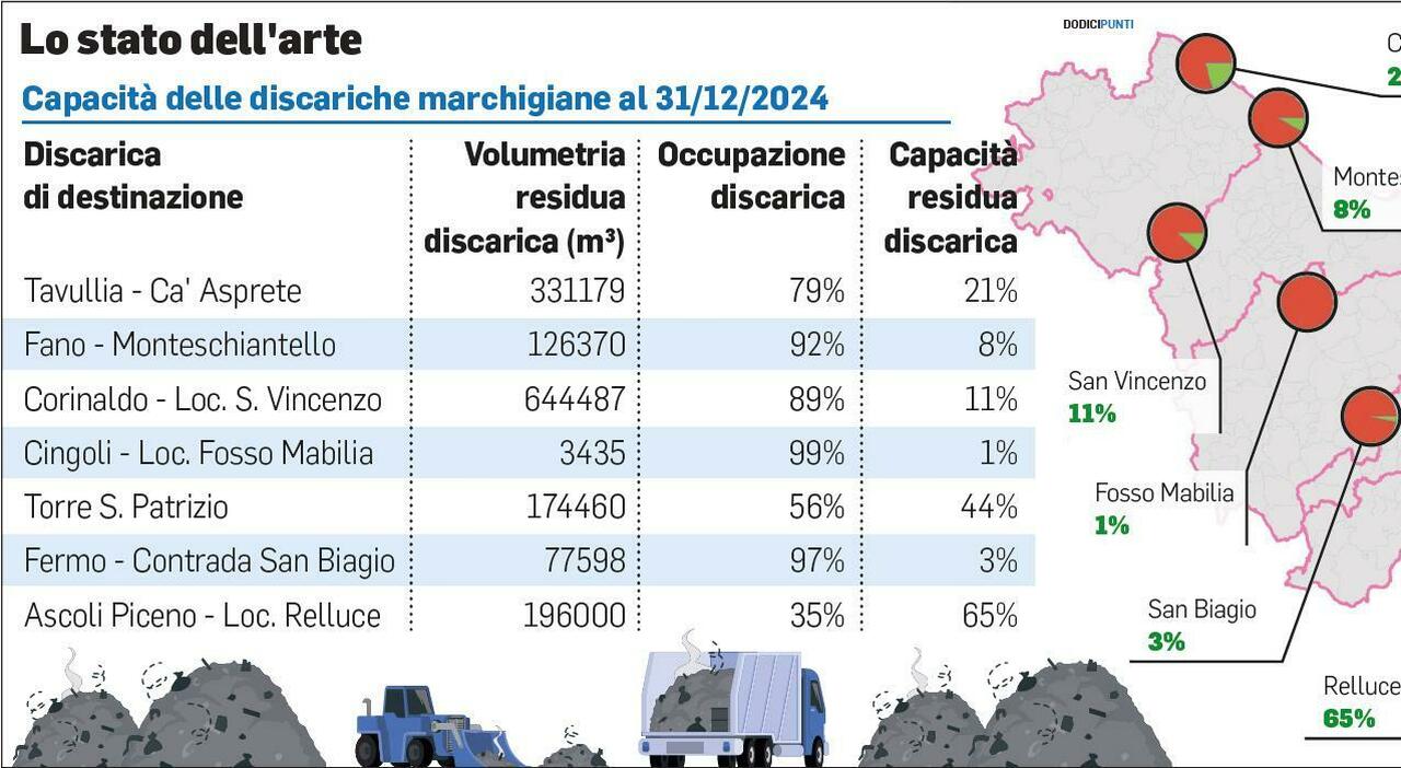 Rifiuti nelle Marche, discariche verso la saturazione: la Tari sempre più cara, +5,5% in un anno. Stangata a Macerata (+9,2%), meglio a Fermo Rifiuti nelle Marche, discariche verso la saturazione: la Tari sempre più cara, +5,5% in un anno. Stangata a Macerata (+9,2%), meglio a Fermo