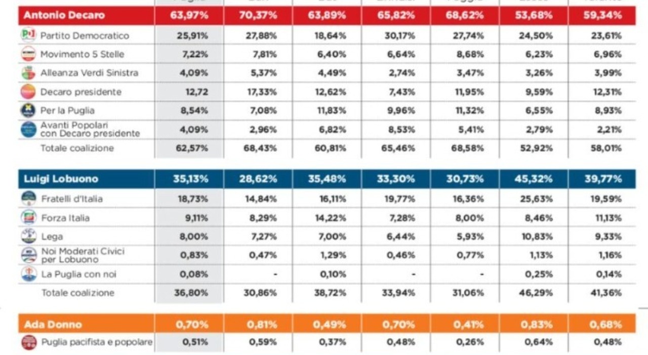 Regionali Puglia 2025, tutti i voti per provincia e le preferenze: nel Pd Minerva e Paolicelli sopra i 30mila voti, Pagliaro boom in FdI Regionali Puglia 2025, tutti i voti per provincia e le preferenze: nel Pd Minerva e Paolicelli sopra i 30mila voti, Pagliaro boom in FdI