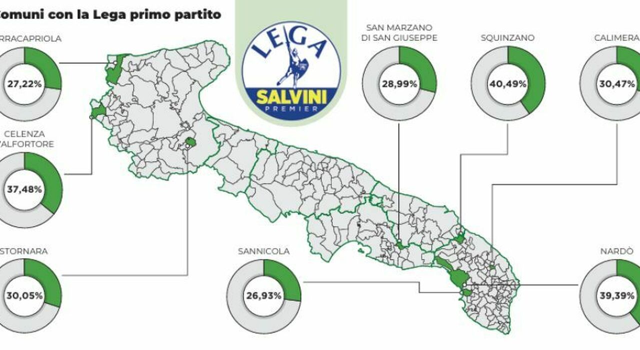 Regionali, l?exploit della Lega: è il primo partito in otto Comuni pugliesi