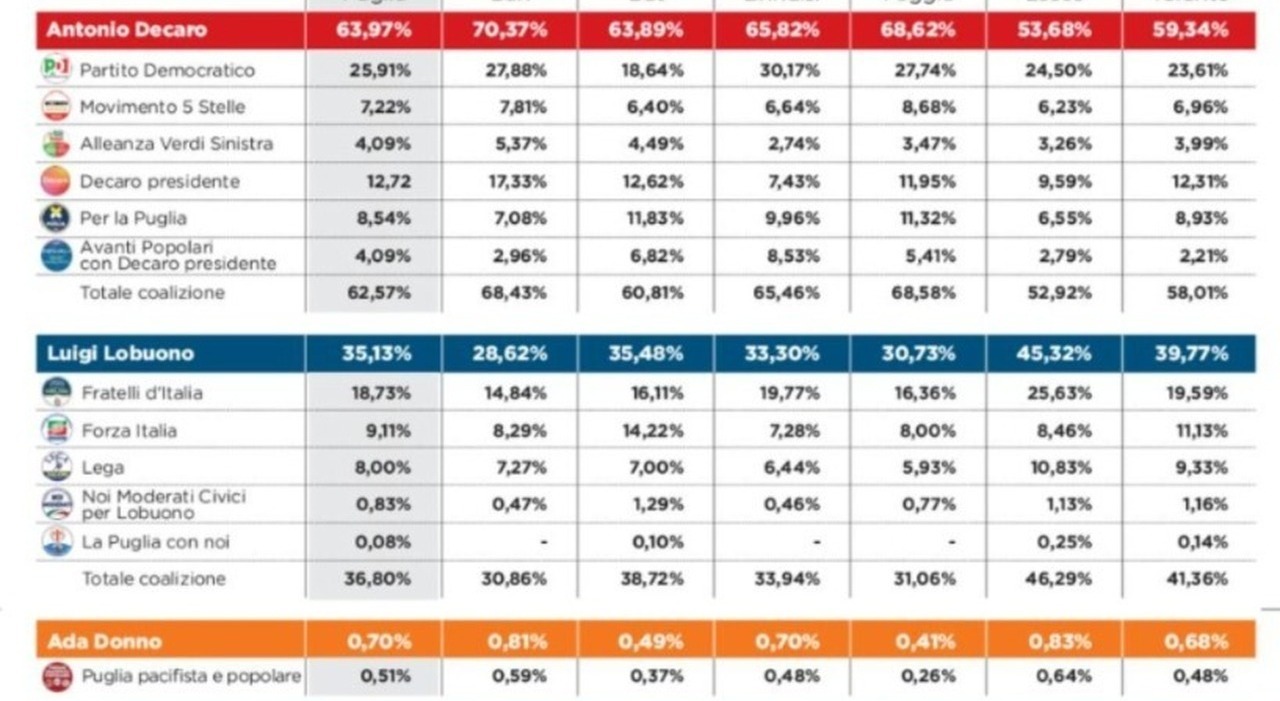 regione il calcolo per eleggere i consiglieri posti in bilico in fdi pd lista decaro e per tutte le simulazioni