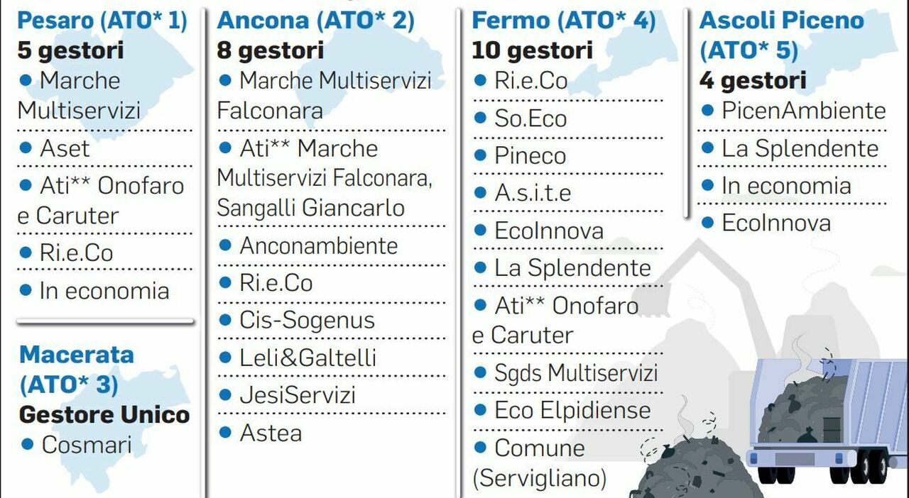 Rifiuti, nelle Marche far da sé costa caro: una regione e 22 gestori