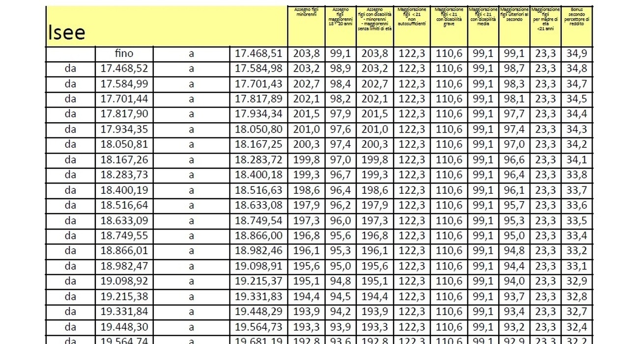 Assegno unico, aumenti da gennaio: la rivalutazione ufficiale 2026. Tabelle importi e nuove fasce Isee