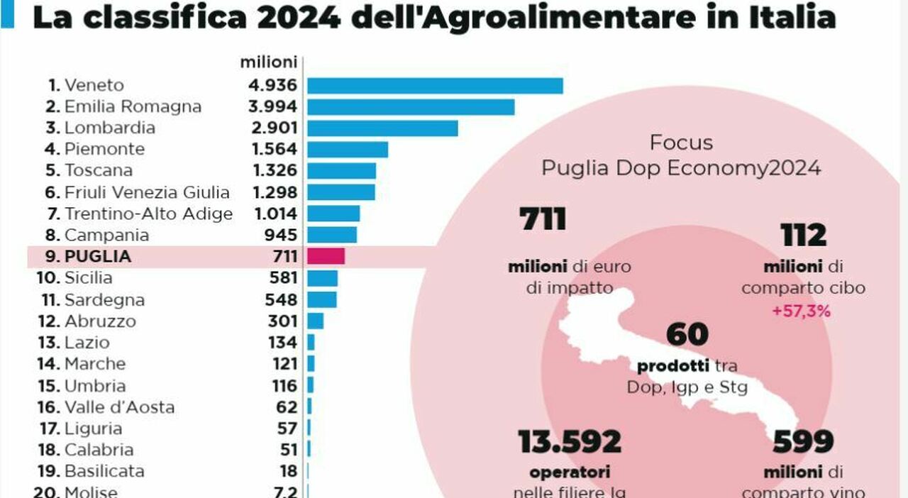 Agroalimentare, l?oro di Puglia: nona in Italia, seconda al Sud. Cibo e vino: boom da 700 milioni