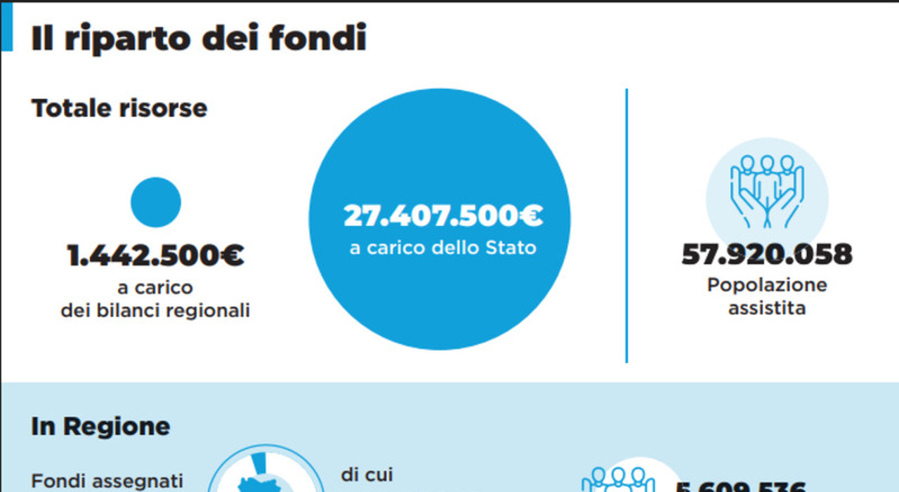 Liste di attesa, 27 milioni per le Regioni: pronti 2 milioni per la Campania
