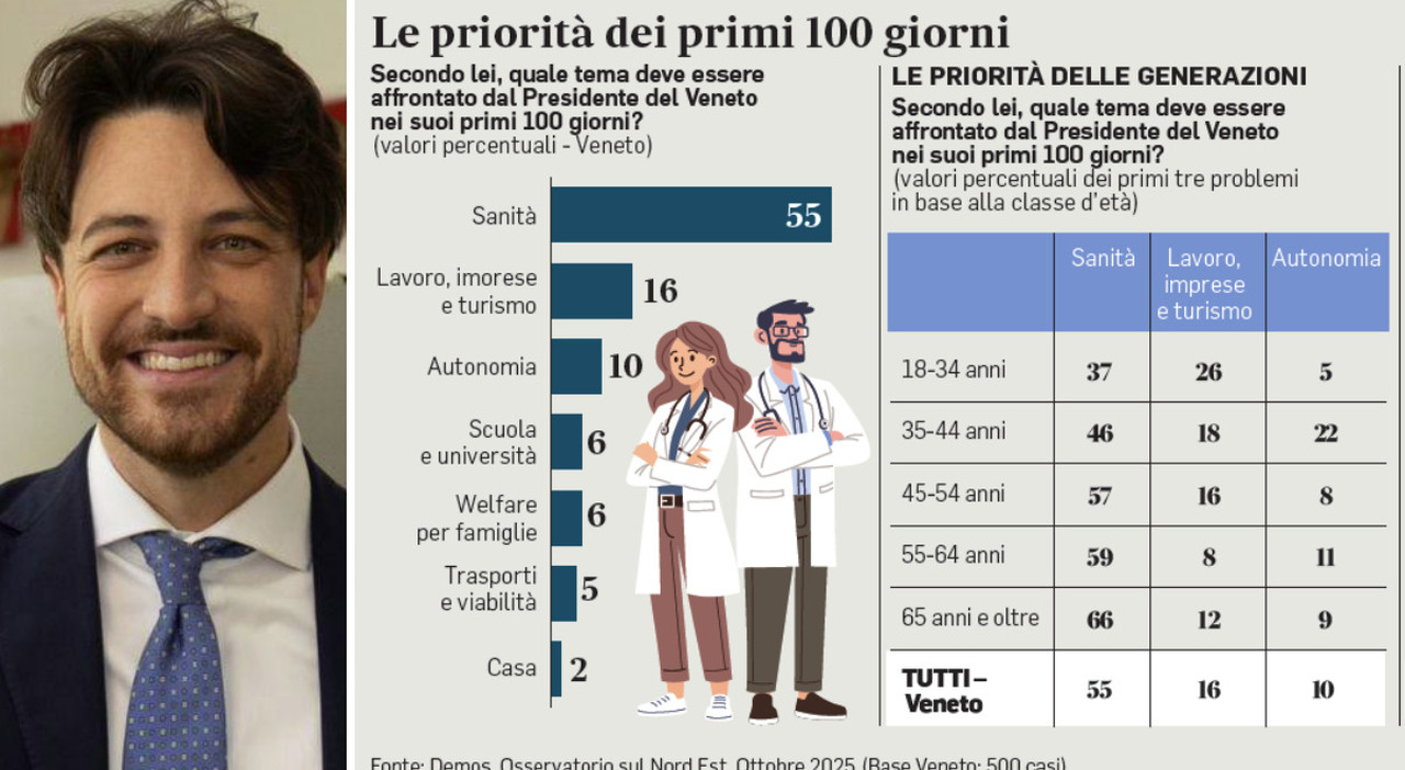 Stefani, le richieste dei Veneti al nuovo presidente della Regione: sanità al primo posto seguita da lavoro. Sorpresa sull