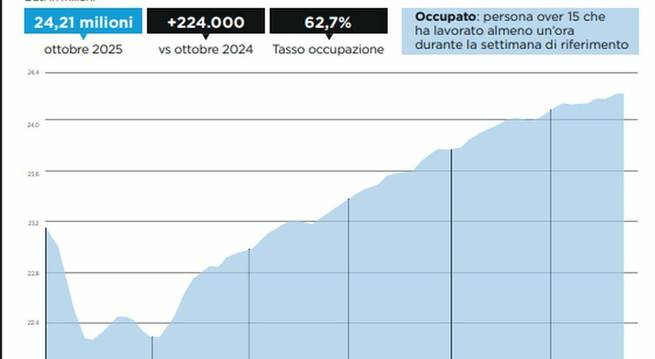 Occupazione, è record lavorano sei su dieci: dal Sud spinta ai contratti ?