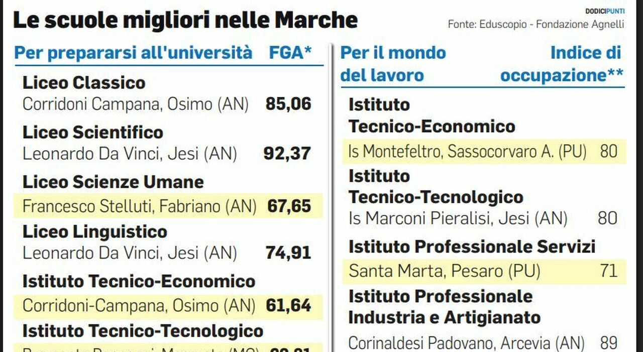 scuole superiori nelle marche ecco quali preparano meglio a universit224 e lavoro da Corriereadriatico.it scuole superiori nelle marche ecco quali preparano meglio a universit224 e lavoro