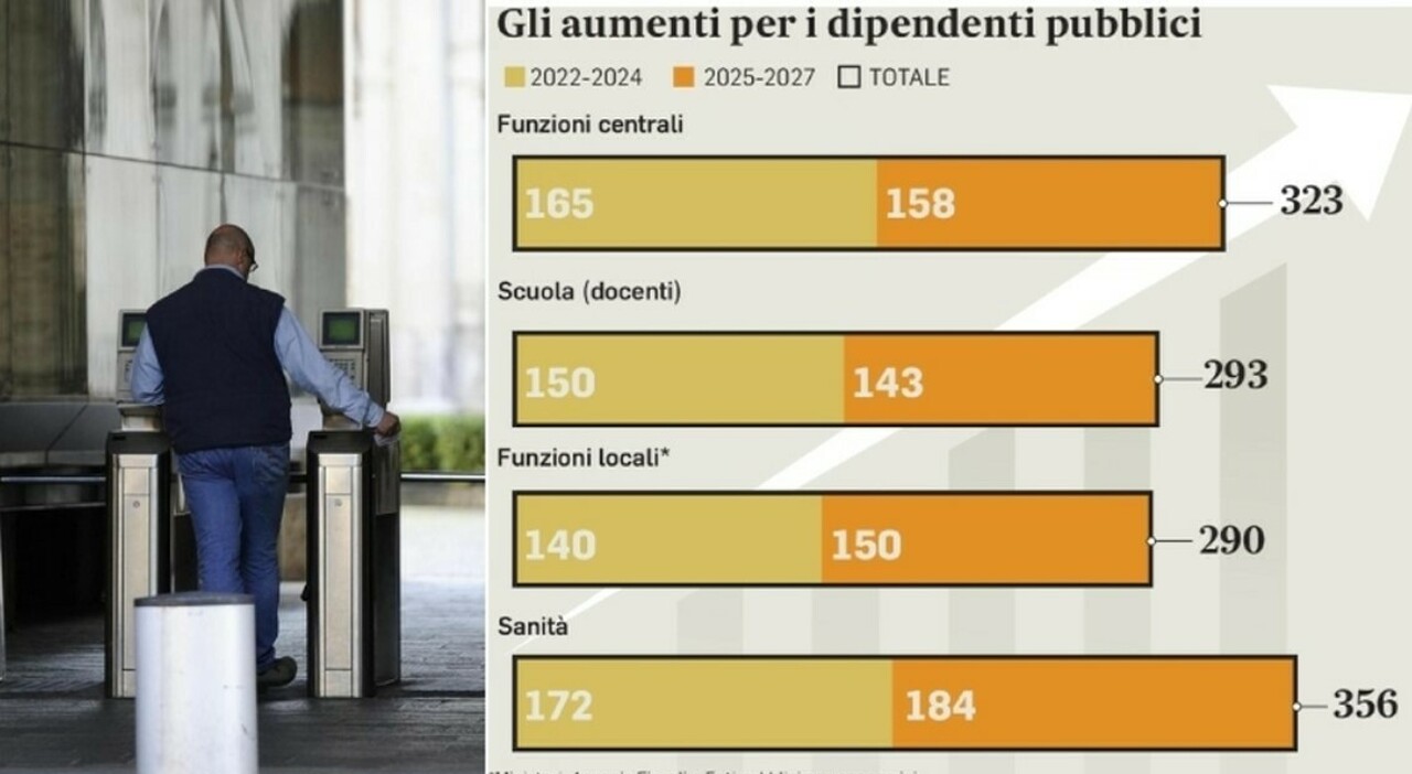 Statali, subito i nuovi aumenti in busta paga (da 158 euro lordi). Sul tavolo un anticipo per i prof