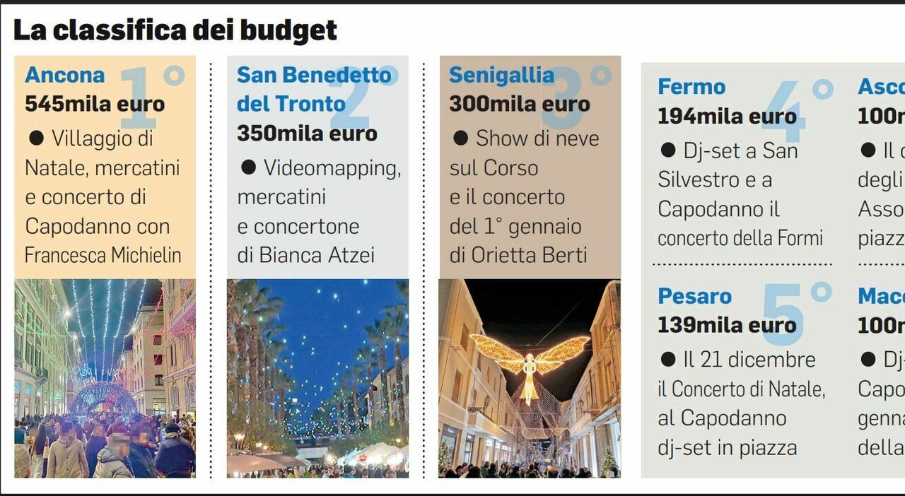 Per il Natale non si bada a spese: Ancona investe più di mezzo milione, Macerata spende un quinto. Ecco la classifica