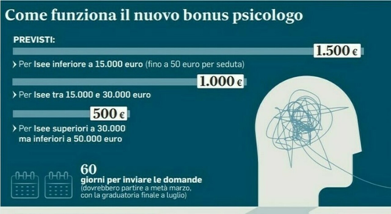 https://statics.cedscdn.it/photos/MED_HIGH/2025/12/06/9230103_06073804_bonus_psicologo_ultime_notizie_oggi.jpg