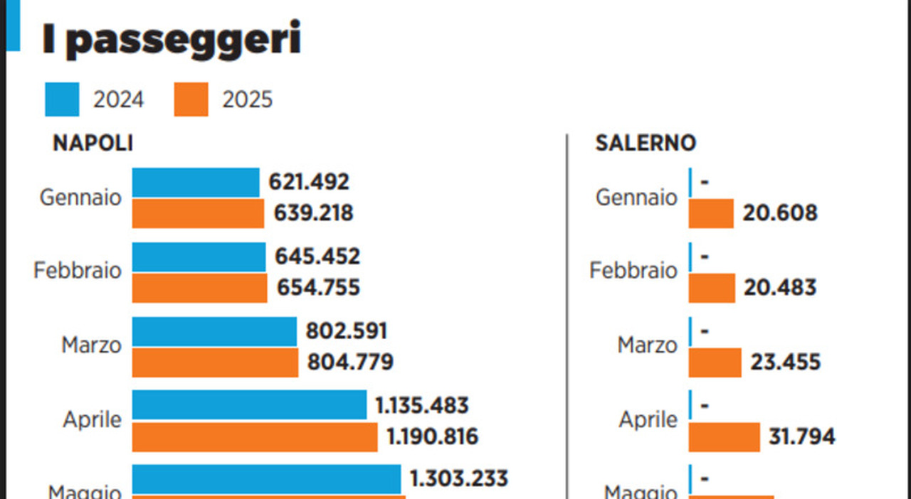 Capodichino da record, mai così tanti passeggeri: effetto del boom turismo Capodichino da record, mai così tanti passeggeri: effetto del boom turismo