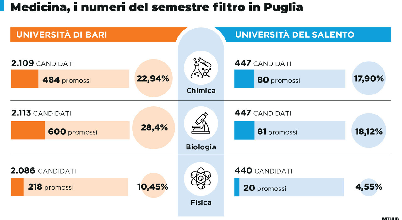 Medicina, flop semestre filtro. In Unisalento in Chimica bocciato il 95% dei candidati. I numeri degli atenei pugliesi e i rischi per la sanità Medicina, flop semestre filtro. In Unisalento in Chimica bocciato il 95% dei candidati. I numeri degli atenei pugliesi e i rischi per la sanità