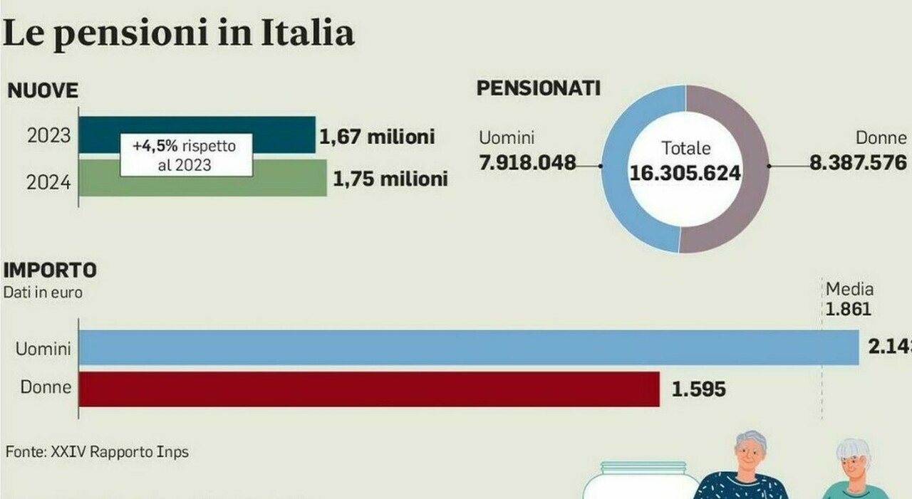 pensioni gli aumenti di gennaio 2026 con la rivalutazione le simulazioni per fascia come cambia l assegno da Ilmessaggero.it pensioni gli aumenti di gennaio 2026 con la rivalutazione le simulazioni per fascia come cambia l assegno
