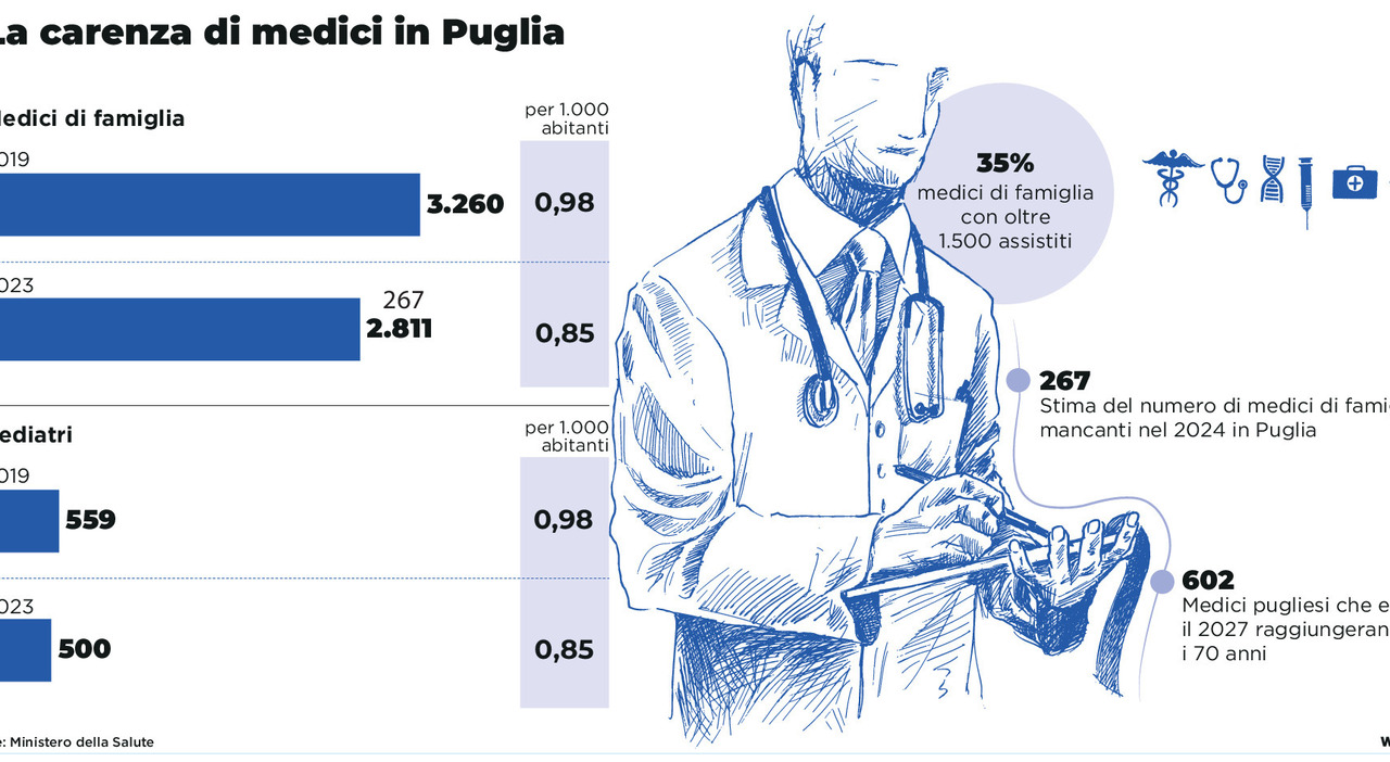 In Puglia persi in 4 anni 449 medici. E uno su cinque è vicino alla pensione. Ma l