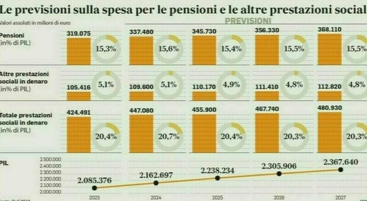 manovra svolta per le pensioni addio a quota 103 e opzione donna si lavora un mese in pi249 nel 2027 lo scenario da Leggo.it manovra svolta per le pensioni addio a quota 103 e opzione donna si lavora un mese in pi249 nel 2027 lo scenario