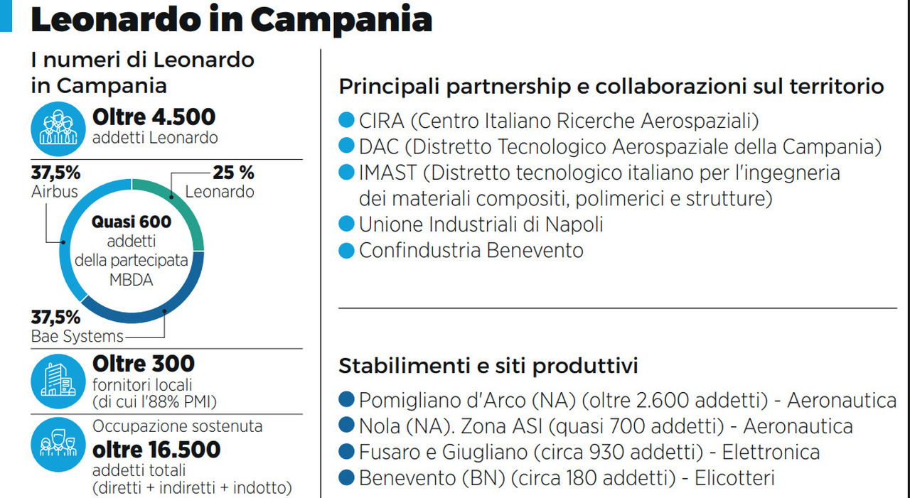 Investimenti nella difesa, la sfida della Campania: «Ha un ruolo strategico» Investimenti nella difesa, la sfida della Campania: «Ha un ruolo strategico»