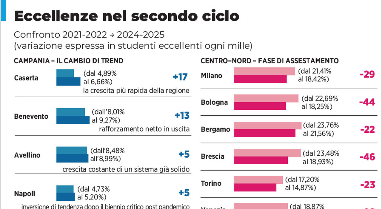 Scuola, anche alle superiori migliorano: le performance degli studenti del Sud