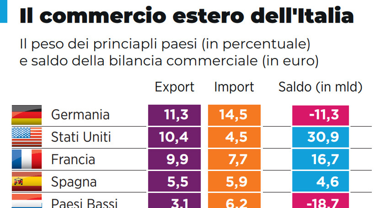 I farmaci trainano l?export e la produzione industriale: valgono il doppio delle auto