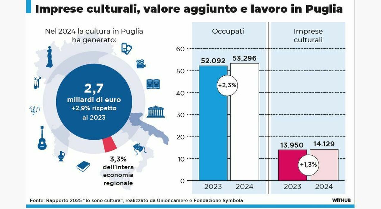 cultura il settore cresce e genera oltre 27 miliardi pi249 assunti e imprese da Quotidianodipuglia.it cultura il settore cresce e genera oltre 27 miliardi pi249 assunti e imprese