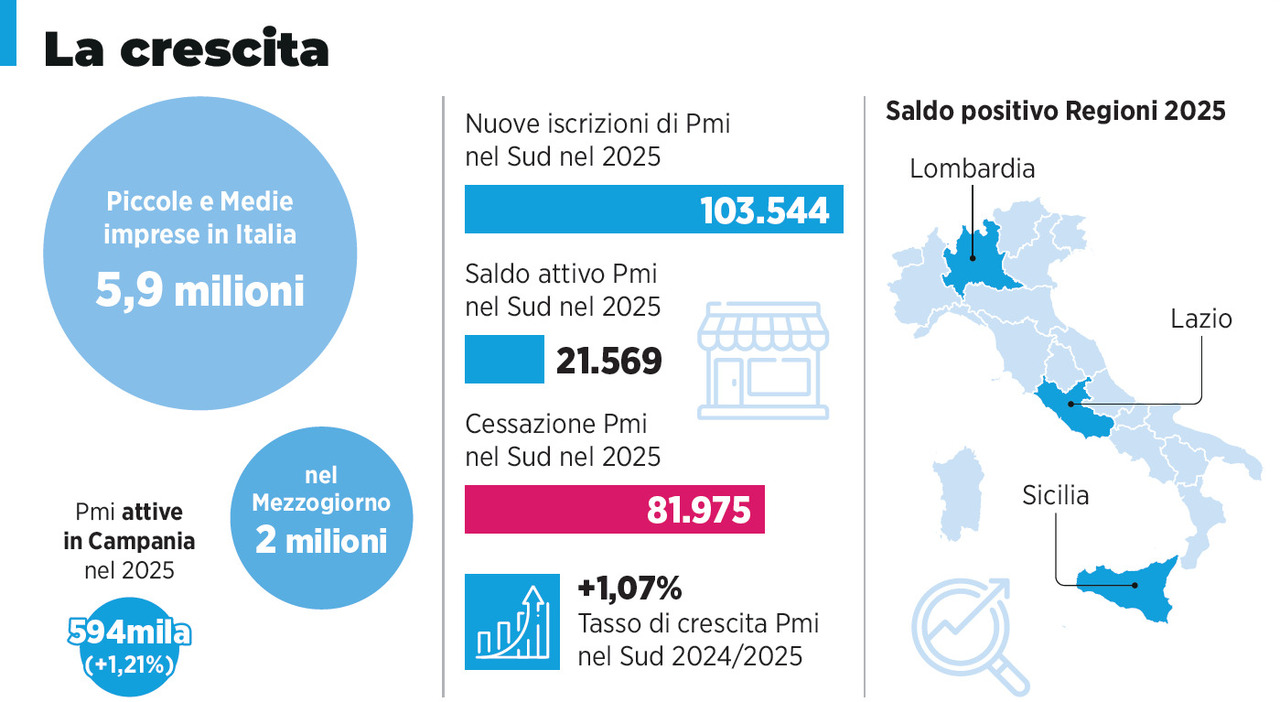 Nuove imprese, dal Sud spinta alla produttività Nuove imprese, dal Sud spinta alla produttività