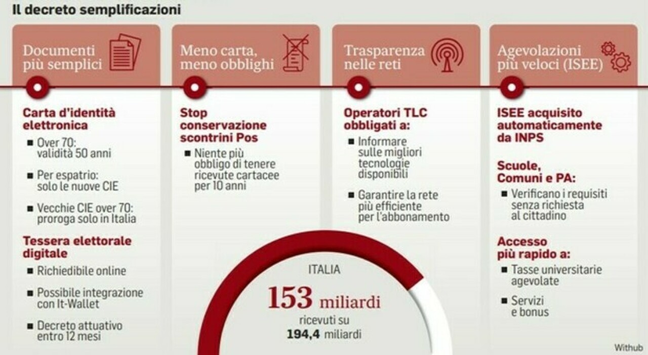 Decreto Pnrr, carta d?identità valida 50 anni e addio scontrini Pos: tutte le novità per famiglie e studenti