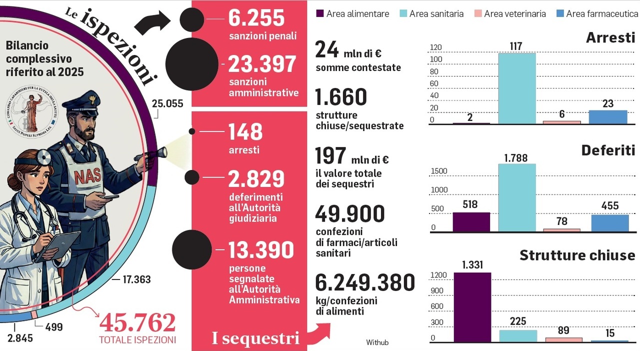 Liste d?attesa con trucco e truffe sull?intramoenia, rapporto choc del Nas. Il ministro: «Scandalosi»