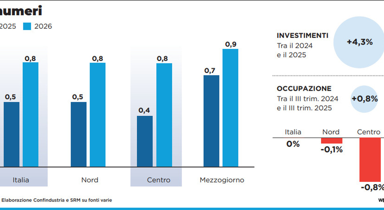 «Fattore Mezzogiorno», così gli investimenti corrono verso il Sud