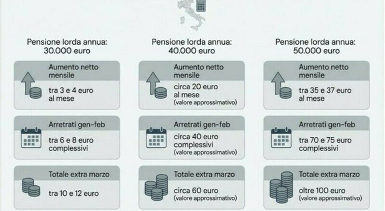 https://statics.cedscdn.it/photos/MED_HIGH/2026/02/10/9350953_10103311_pensioni_aumenti_netti_marzo_simulazioni_importi_marzo.jpg