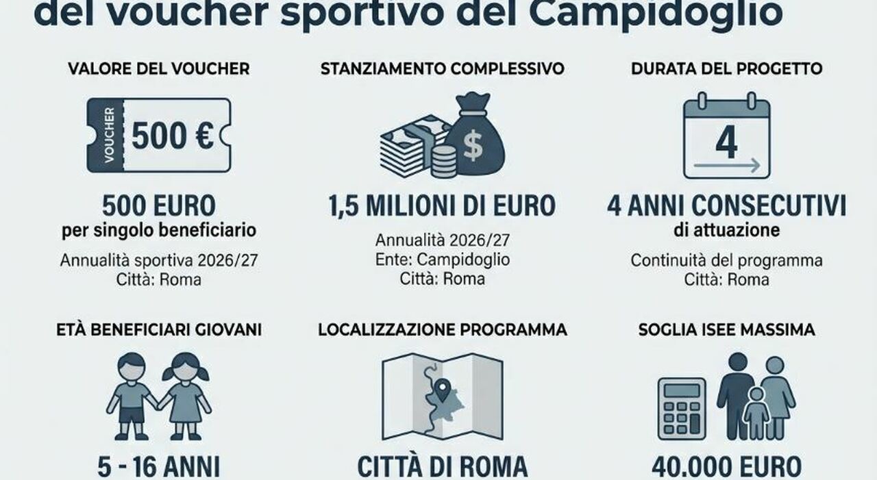 bonus sport da 500 euro a roma pubblicato il nuovo bando come fare domanda requisiti e scadenza da Ilmessaggero.it bonus sport da 500 euro a roma pubblicato il nuovo bando come fare domanda requisiti e scadenza