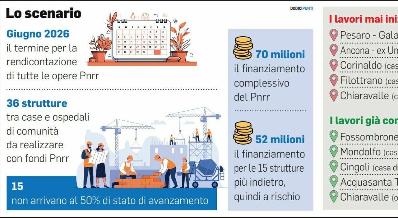 Case e ospedali di comunità nelle Marche: brivido Pnrr, metà cantieri in ritardo