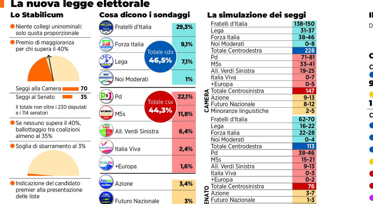 nuova legge elettorale cosa cambia gli effetti in puglia chi sale e chi scende la simulazione degli eletti da Quotidianodipuglia.it nuova legge elettorale cosa cambia gli effetti in puglia chi sale e chi scende la simulazione degli eletti