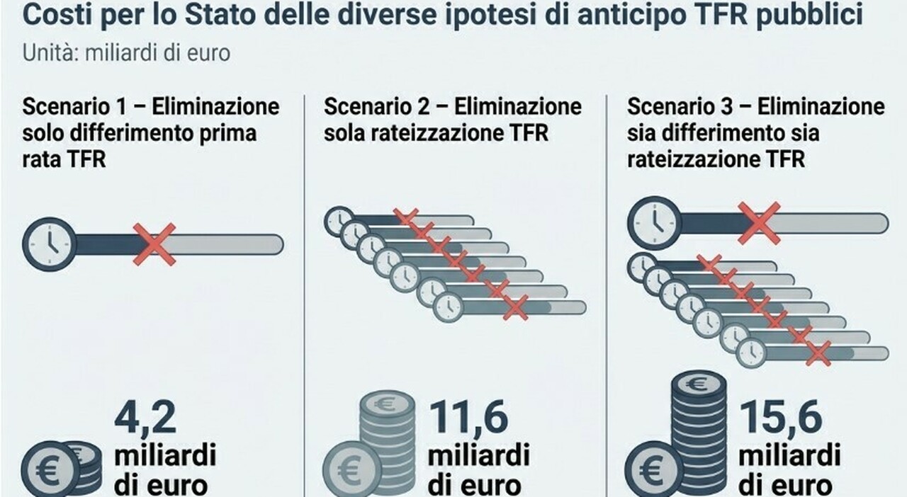 Tfs statali, un anno per cancellare il pagamento a rate: lo spiraglio per ottenere subito i soldi