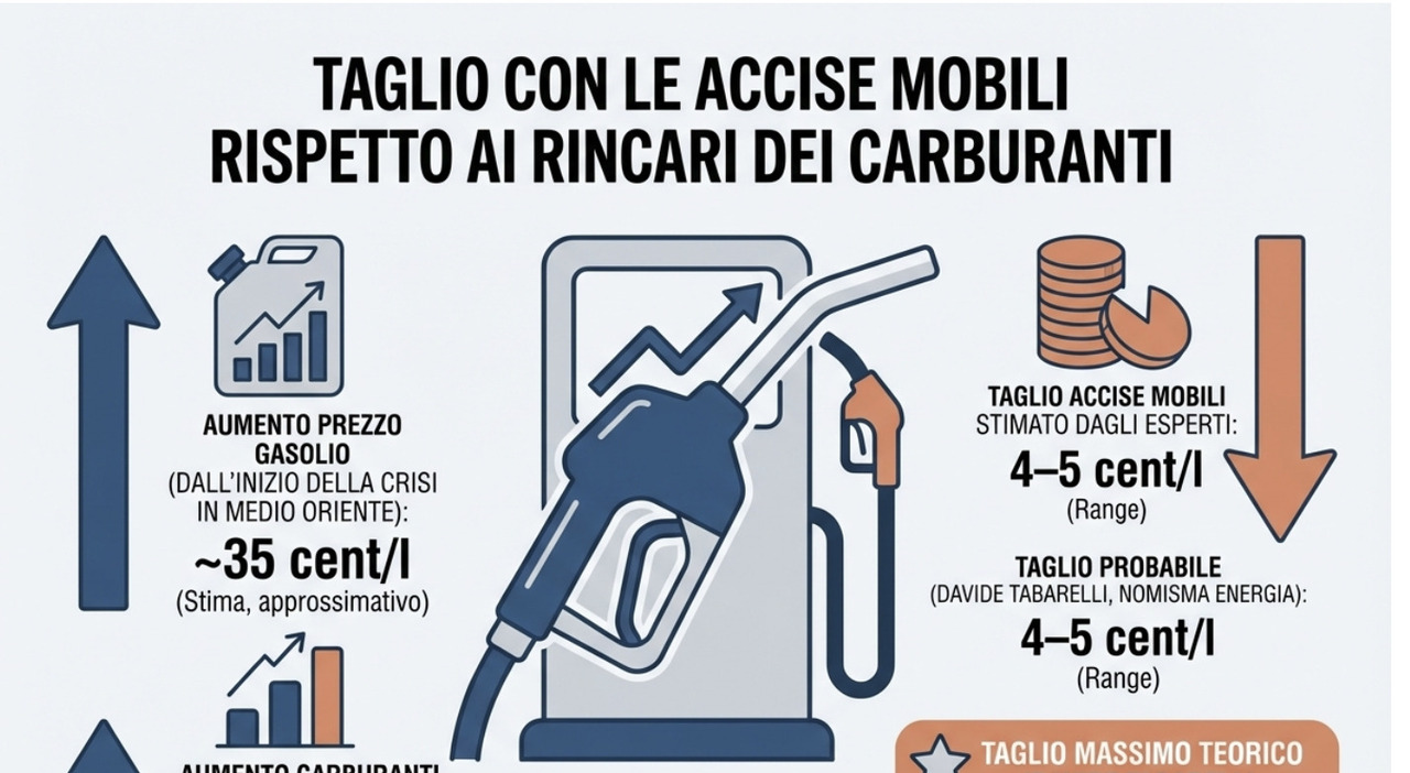 benzina e diesel quanto scende il prezzo con il taglio delle accise come funziona il meccanismo dellextra gettito iva da Ilmessaggero.it benzina e diesel quanto scende il prezzo con il taglio delle accise come funziona il meccanismo dellextra gettito iva