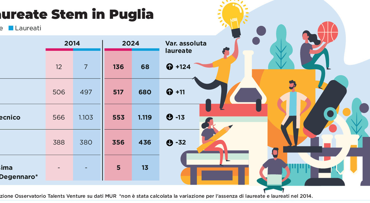 le donne si laureano pi249 spesso degli uomini ma non nelle materie stem la puglia 232 ferma a dieci anni fa lo studio da Quotidianodipuglia.it le donne si laureano pi249 spesso degli uomini ma non nelle materie stem la puglia 232 ferma a dieci anni fa lo studio