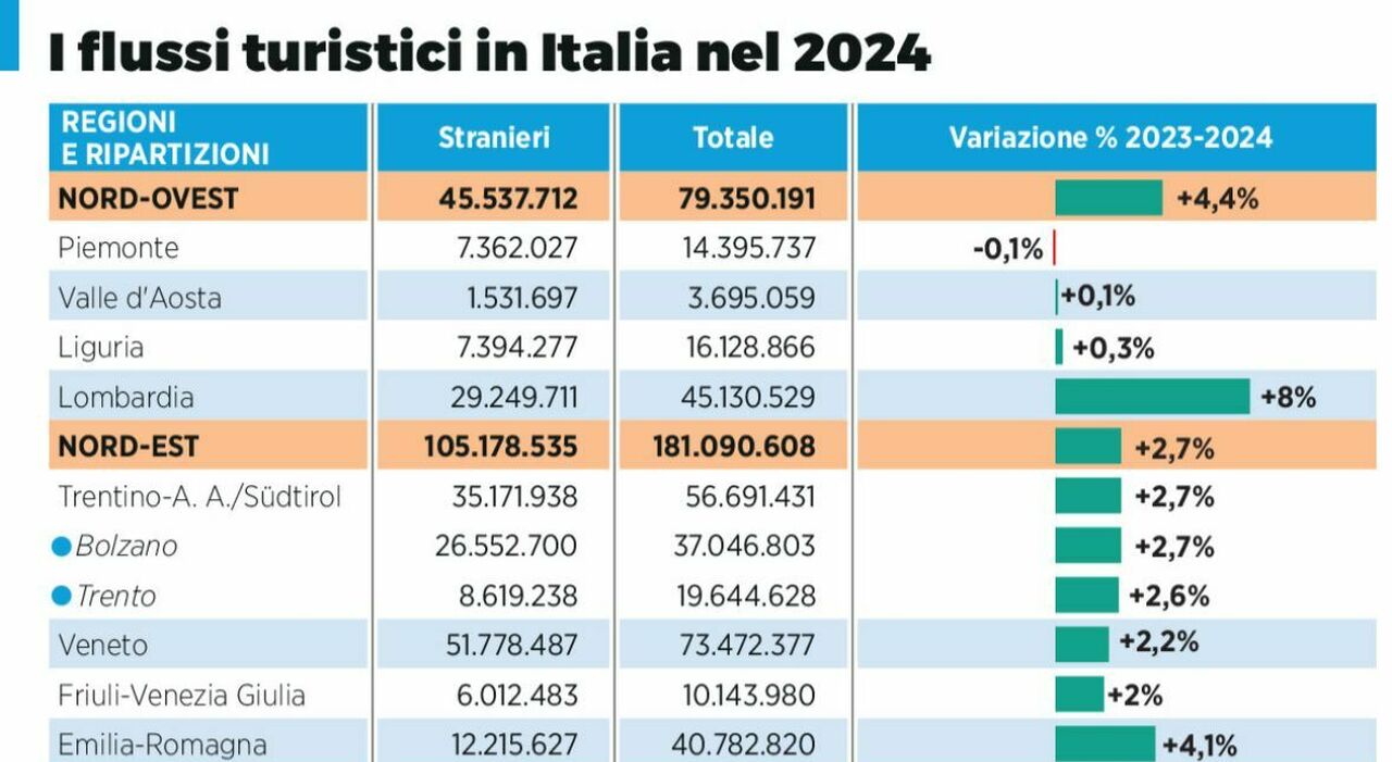 turismo un anno doro la campania traina il sud