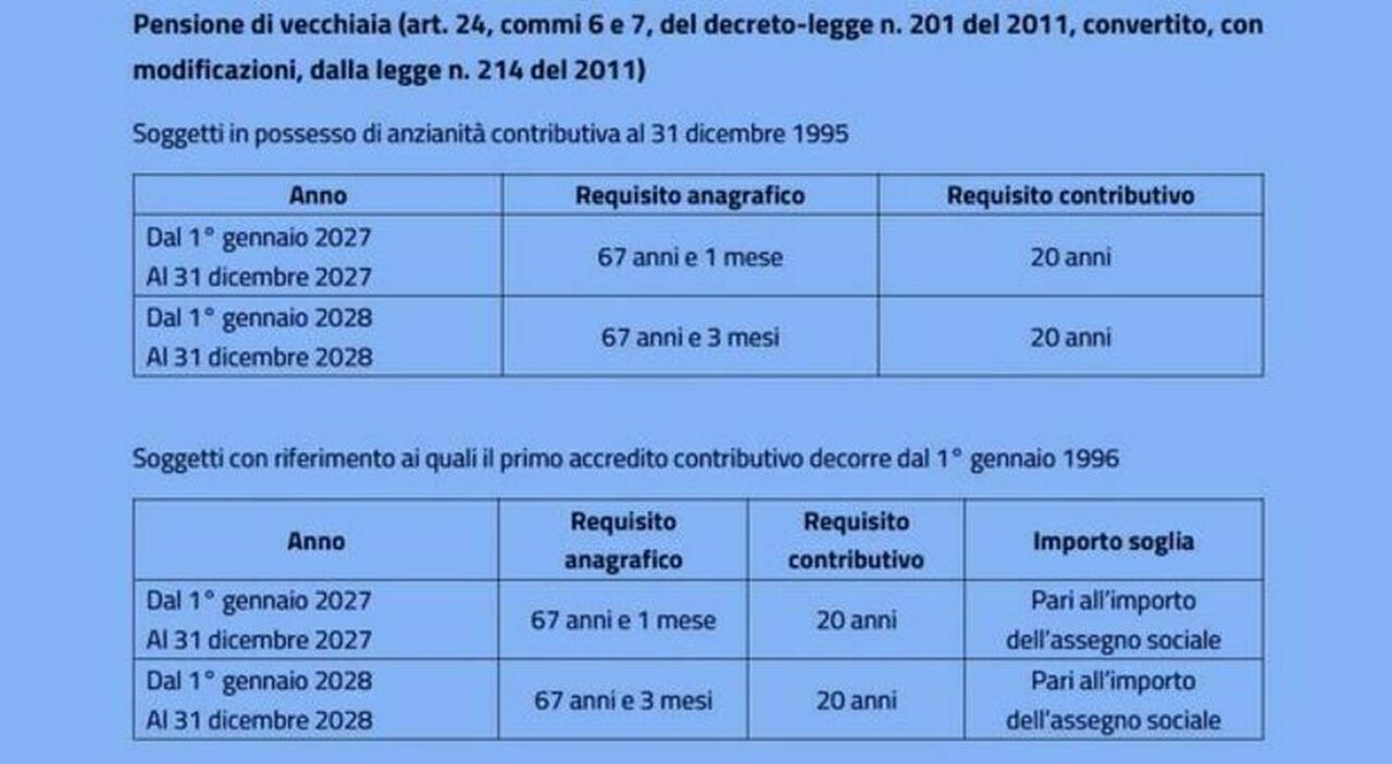 https://statics.cedscdn.it/photos/MED_HIGH/2026/03/16/9419847_16223929_pensioni_2027_cosa_cambia_requisiti_inps.jpg