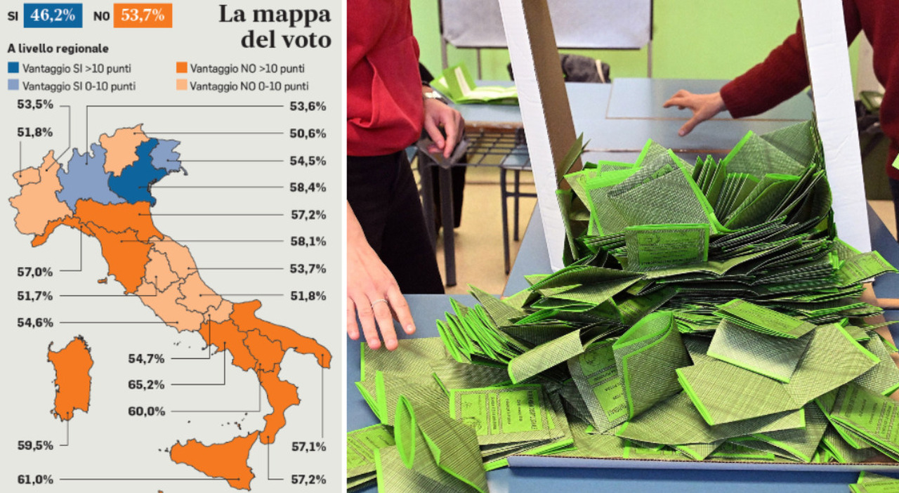 Referendum, il No trionfa ma non a Nordest: in Veneto il Sì raggiunge il 58% (dato più alto d?Italia). Nel Fvg tocca il 54%