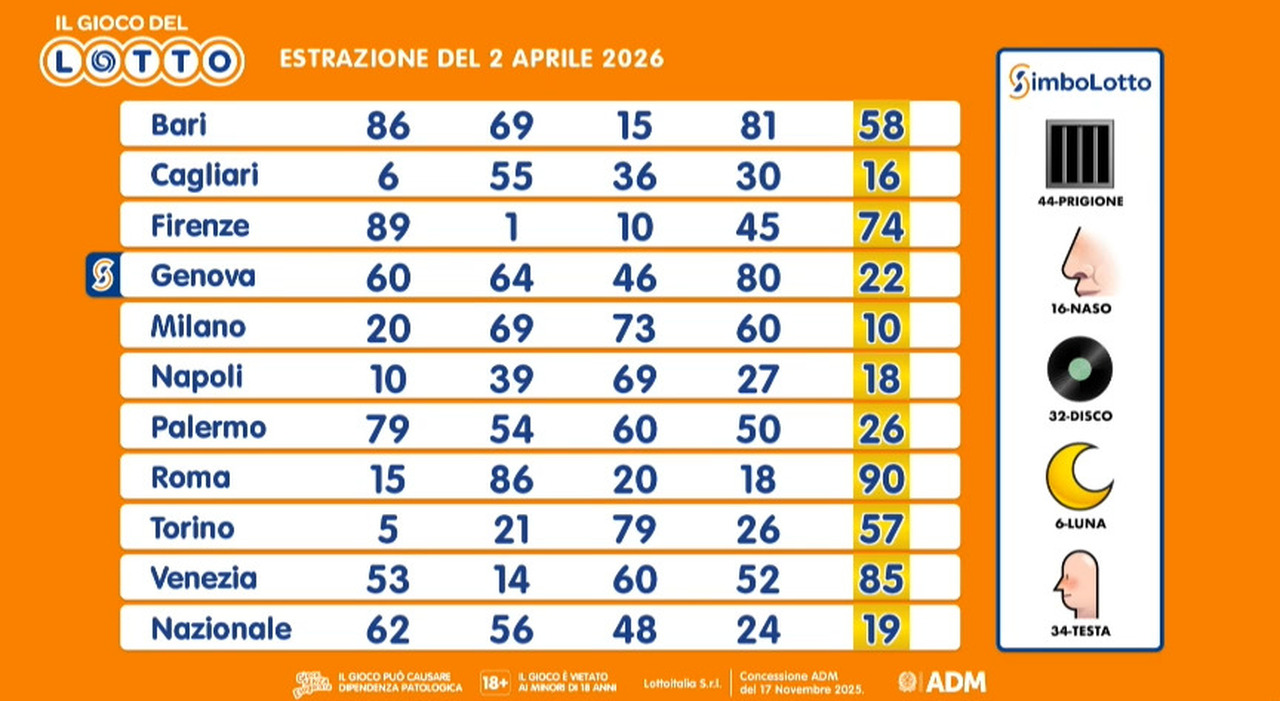 SuperEnalotto ieri sera: Jackpot 143M e vincite a Piacenza
