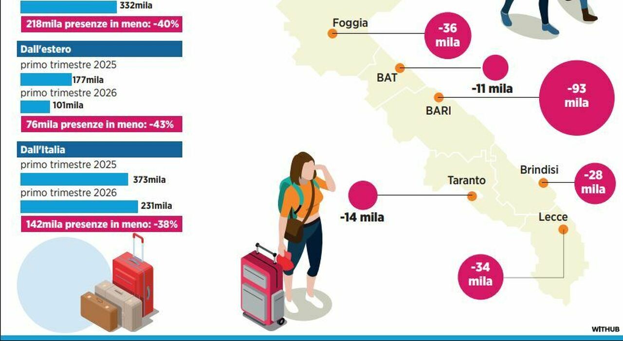 guerra e boom di rincari batosta sul turismo 43 di arrivi in puglia