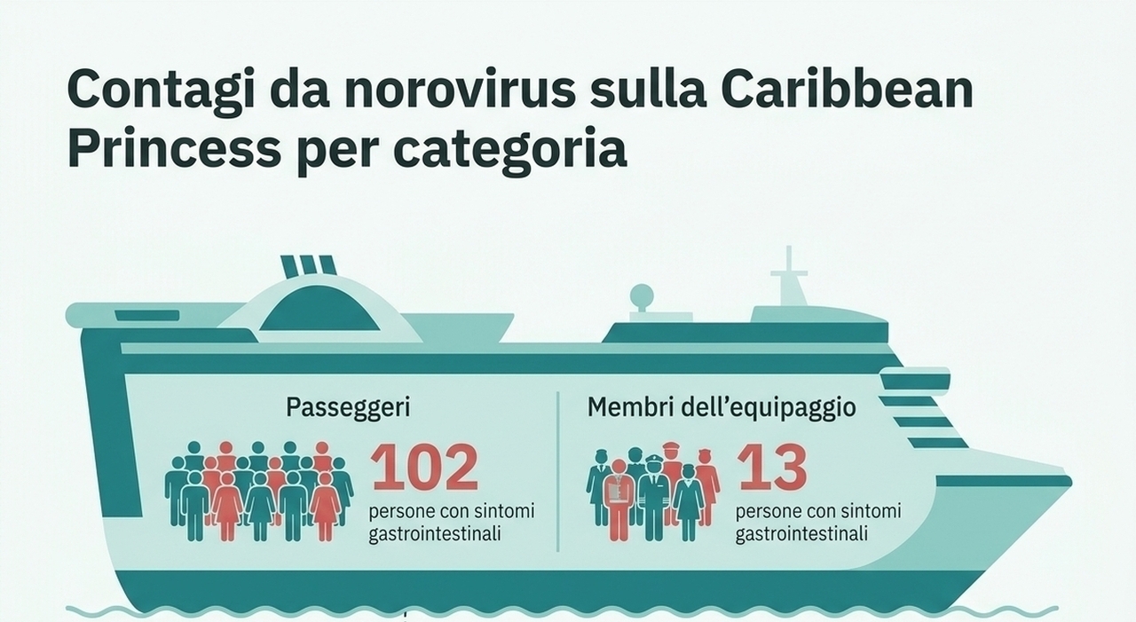 https://statics.cedscdn.it/photos/MED_HIGH/2026/05/09/9521348_09084026_norovirus_nave_crociera_caraibi.jpg