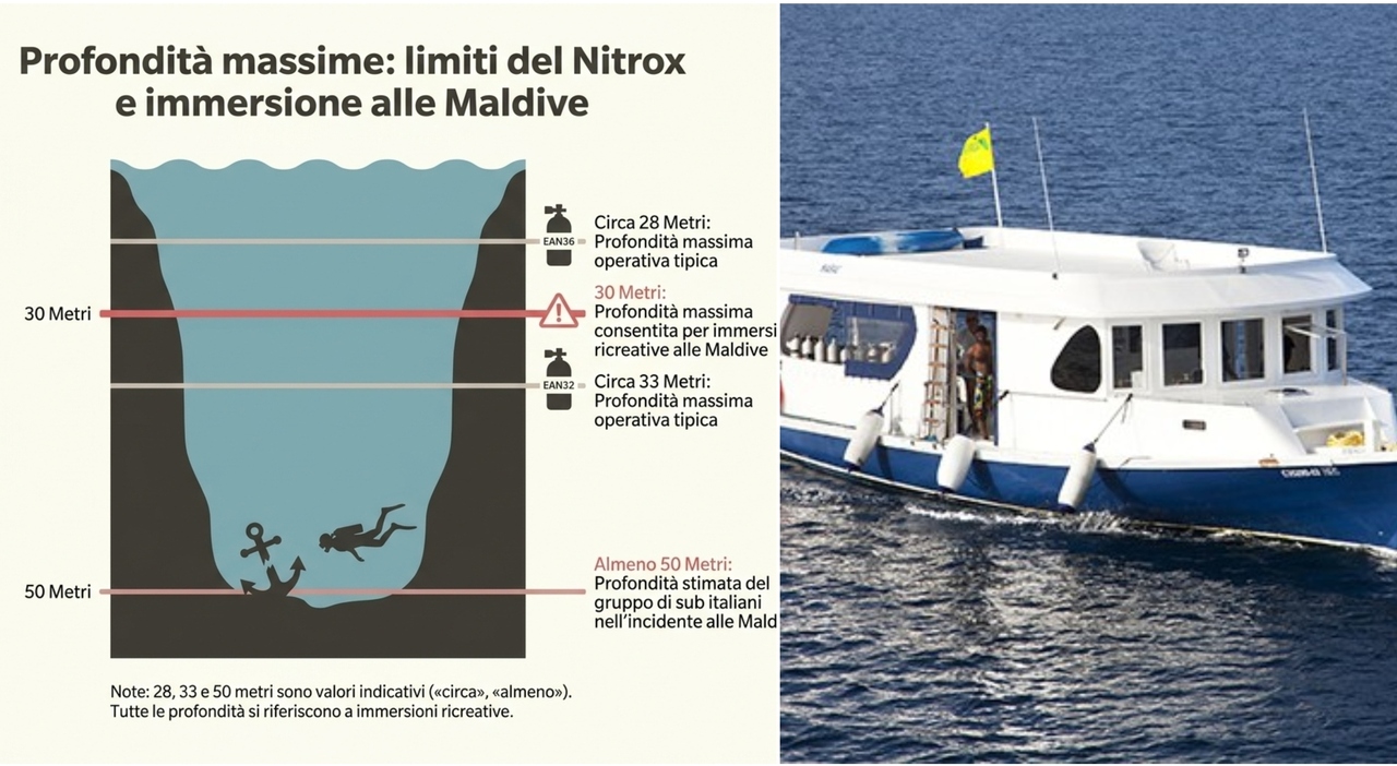 italiani morti alle maldive il nitrox nelle bombole d ossigeno cos 232 e a che profondit224 pu242 diventare tossico per i sub e quali sintomi provoca da Ilmessaggero.it italiani morti alle maldive il nitrox nelle bombole d ossigeno cos 232 e a che profondit224 pu242 diventare tossico per i sub e quali sintomi provoca