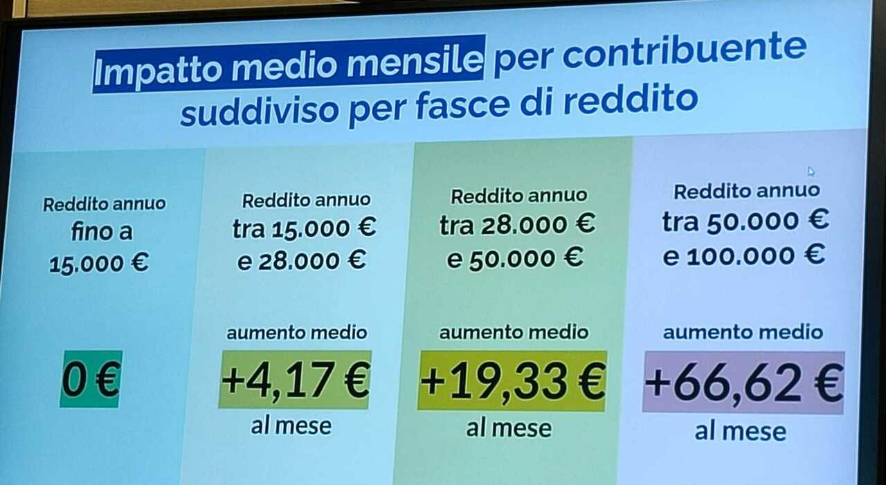 irpef aumento in puglia tutte le fasce e gli incrementi annunciati da decaro scelta dolorosa da Quotidianodipuglia.it irpef aumento in puglia tutte le fasce e gli incrementi annunciati da decaro scelta dolorosa