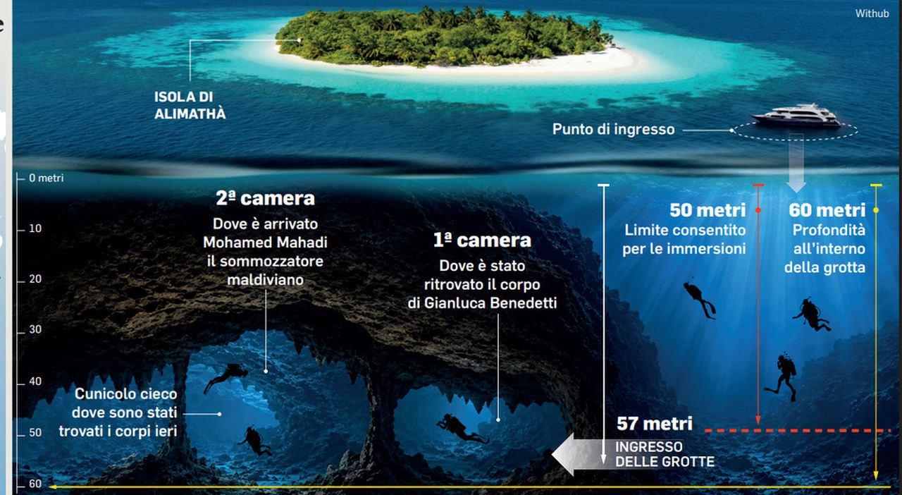 https://statics.cedscdn.it/photos/MED_HIGH/2026/05/19/9541719_19153749_maldive_sub_morti_bombola_immersioni.jpg
