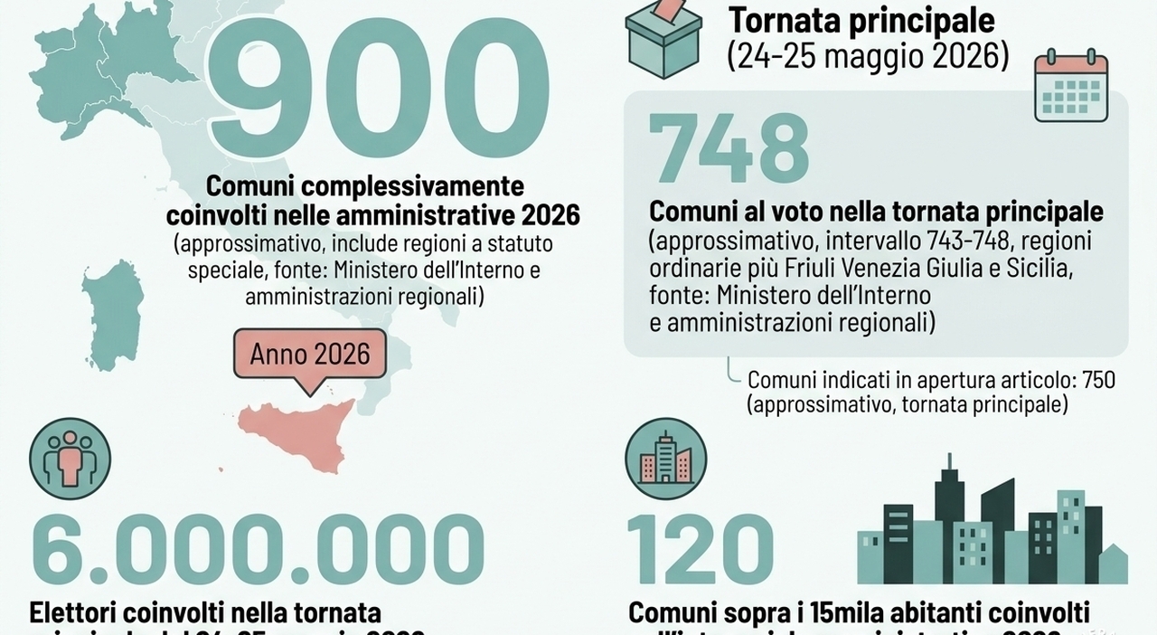 https://statics.cedscdn.it/photos/MED_HIGH/2026/05/22/9548093_22110131_comunali1.jpg