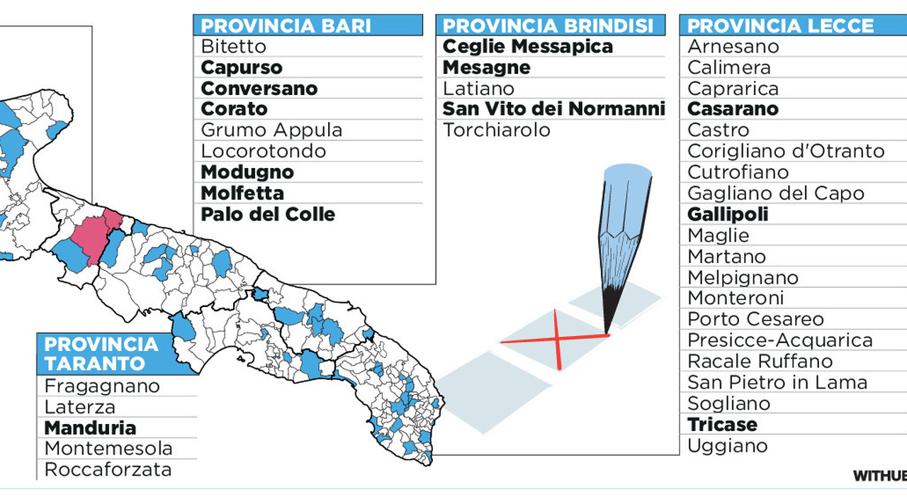 al voto 54 comuni pugliesi tra spaccature ed esordi urne aperte per oltre 740mila elettori da Quotidianodipuglia.it al voto 54 comuni pugliesi tra spaccature ed esordi urne aperte per oltre 740mila elettori