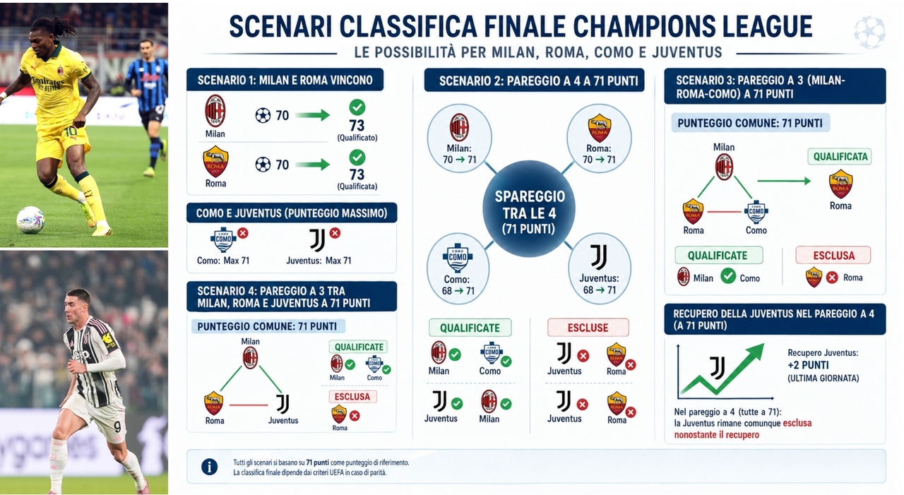 serie a l eventuale classifica avulsa nella corsa champions le combinazioni per roma milan juve e como da Ilmessaggero.it serie a l eventuale classifica avulsa nella corsa champions le combinazioni per roma milan juve e como