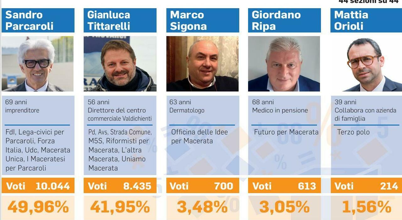 macerata si va ai supplementari per 10 voti ma il centrodestra prepara il ricorso nel mirino 350 schede nulle da Corriereadriatico.it macerata si va ai supplementari per 10 voti ma il centrodestra prepara il ricorso nel mirino 350 schede nulle